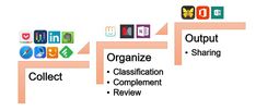 the steps to creating an organization chart