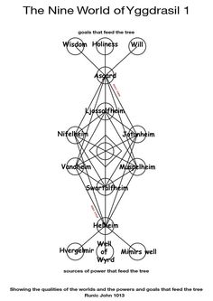 the nine world of yggdraasii is shown in black and white with red lines