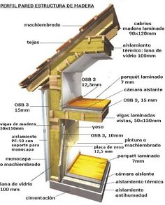 the parts of a bird house labeled in red