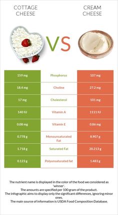 High Calcium, Glycemic Index, Rich In Protein, Vitamin K, Vitamin B12, Cardiovascular Health, Cottage Cheese, Beautiful Food, Saturated Fat