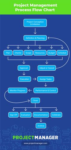 the project management process flow chart is shown in blue and green, with arrows pointing up to