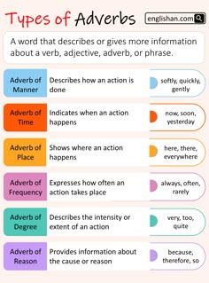 Types of Adverb What Are Adverbs, Adverbs And Adverbial Phrases, Types Of Adverbs Worksheet, Adverbs Types, Adverbs Activities, Types Of Adverbs, Verbs And Adverbs