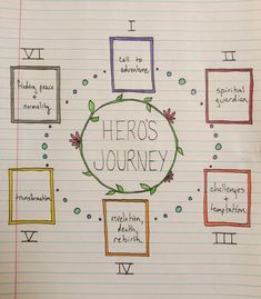 a notebook with the words hero's journey written in different colors and shapes on it