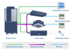 an overview of the different types of air conditioners and how they are connected to each other