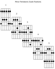 minor pentatonic scale positions Guitar Scales Charts, Guitar Scale, Jazz Guitar Lessons