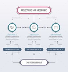 a flow map with three circles and the words product mind info graphic on top of it