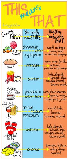 This & That--I don't know the medical validity of this pin but if you want to eat something healthy instead of something not healthy these are excellent suggestions. Cravings Chart, Food Craving Chart, Morning Habits, Types Of Food, Food Cravings