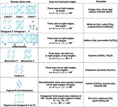 four dimensional shapes are shown in this table