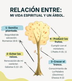 a tree with the words in spanish on it and an image of a tree that is labeled