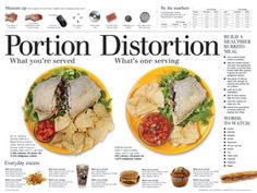 What foods are often subject to "Portion Distortion®"? Take a quick look at what's a healthy portion with the Portion Distortion® Burrito Poster. With simple visual images, this poster illustrates the difference between what you're served and what's considered a serving of a popular Mexican meal: chicken burrito with chips and salsa. Poster includes plenty of practical take-away information including easy ways to measure portion sizes, tips to make Mexican meals healthier, common oversized ... Portion Distortion, Nutrition Videos, Mexican Meals, Nutrition Chart, Nutrition Guide, Optimum Nutrition, Hair Food, Proper Nutrition