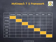 a blackboard with yellow squares on it that says mckinsey's 7 5 framework