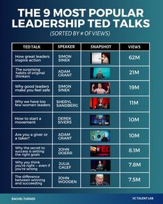 the 9 most popular leadership ted talks are shown in this graphic above it is an info sheet