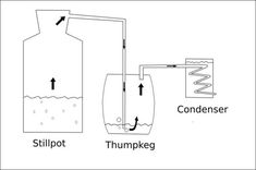 a diagram showing the process of mixing water from a container to a vessel, with condenseer and thumpkeg labeled below