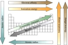 Periodic Trends, Chemistry Help, Table Trends, Ap Chemistry, Chemistry Classroom, Chemistry Education, Chemistry Worksheets, High School Chemistry