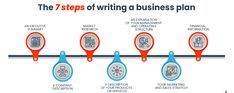 the seven steps to writing a business plan