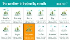 the weather in ireland by month is shown with different types of trees and clouds on it