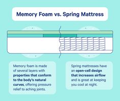 memory foams vs spring mattresses info graphic on blue background with text describing memory foams versus spring mattresses