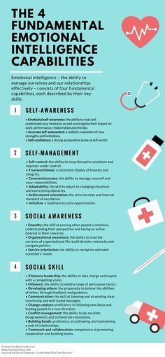 The 4 Key Emotional Intelligence Capabilities #Infographic #leadership Cody Christian, Liv Tyler, School Counseling, Leadership Development, Self Awareness, Social Work, Social Emotional, Emotional Intelligence, Emotional Health