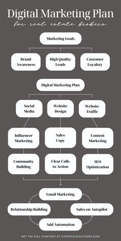 the digital marketing plan is shown in black and white, with an arrow pointing to it