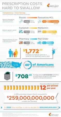 Prescriptions Costs Infographic Healthcare Infographics, Cost Saving, Health Plan, Business Finance, Pharmacy, Health Care, Boston, Finance, Projects To Try