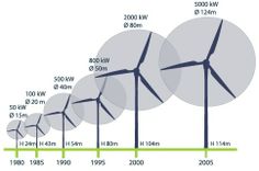 a line of wind turbines with different sizes and shapes