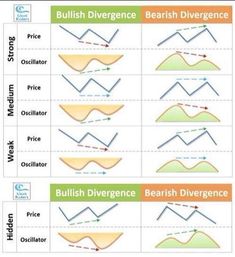 the differences between bullish and bearish divers are shown in this graphic above