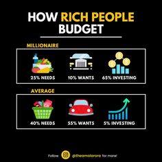 Mastering Wealth: How Rich People Budget and Manage Their Finances Regain Motivation, Financial Literacy Activities, Motivation At Work, Lisa Money, Saving Money Chart, Money Chart, Money Planner, Finance Education, Avoid Burnout