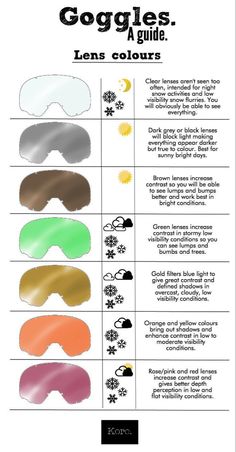 the different shades of goggles are shown in this chart, which shows how to use them