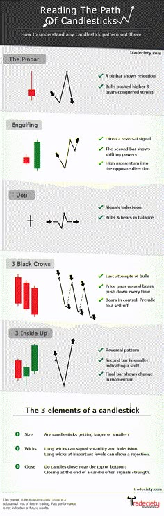 an info sheet showing the different types of candles and candlesticks in each candle