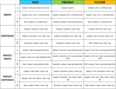 a table with two different types of past and present tenses in each one,