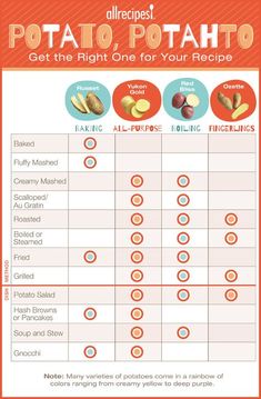 an info sheet with different types of potatoes