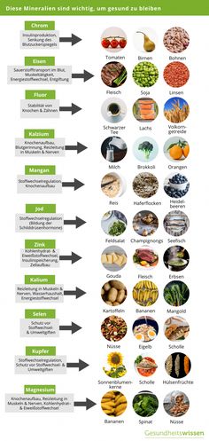 Alles zum Thema Mineralstoffmangel >> Was sind Ursachen ✔️ & Symptome ✔️? Infos zur Behandlung ✔️ und Vorbeugung ✔️ bei Mineralstoffmangel Vitamin Charts, Budget Clean Eating, Dairy Free Breastfeeding, Meal Prep Clean Eating, Acidic Foods, Yummy Salad Recipes, Healthy Smile