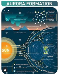 an info poster showing the different types of water in the earth's atmosphere and how it