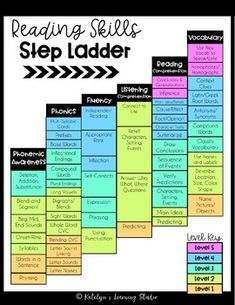 reading skills poster with the words step ladder