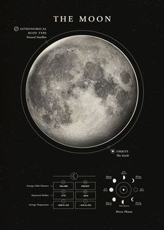 an image of the moon with its phases and names on it, as well as other information