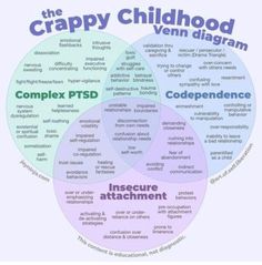 Venn Diagram, Mental Health Resources