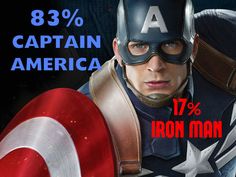 captain america is the most popular superhero movie