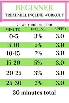 a table with numbers and percentages for treadmill incline workout