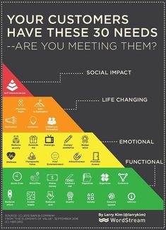 a poster with the words, your customers have these 30 needs are you meeting them?