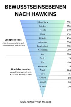 Das Modell der Bewusstseinsebenen von Hawkins David Hawkins, Lets Do It, Be A Nice Human, Healthy Mind, Better Life, Beautiful Words, Life Hacks, Psychology, Coaching