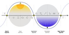 equinoxes, solstices cardinal signs - Google Search Cardinal Signs, September Equinox, December Solstice, June Solstice, March Equinox, Hijri Calendar, Full Moon Phases, Universal Consciousness, Vernal Equinox