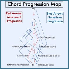 a blue arrow diagram with the words, red arrows most usual progression