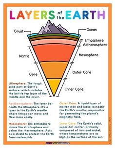 layers of the earth poster with an orange triangle and mountain in the center, labeled