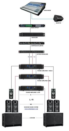 an overview of the different types of sound equipment in this diagram, there are two speakers and one speaker system