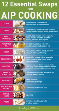 One of the biggest hurdles I see in my patients looking to optimize their diets is figuring out how to swap out some of their favorite or most-used foods for AIP versions. Here's a list of essential AIP swaps to make autoimmune-friendly cooking a breeze! Leptin Resistance, Paleo Protein