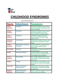 the child's syndrome chart is shown in black and white, with red lettering