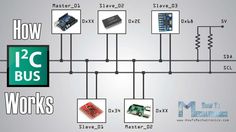 the diagram shows how 12g bus works and what it is doing to work on