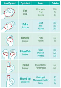 Portion Chart: a quick reference chart for food portions using your hand. Gastric bypass, sleeve. Recipes Chili, Pasta Bread, Sandwich Lunch, Cake Pizza, Sausage Dinner, Bread Sandwich, Pizza Sandwich, Overnight Oat, Pasta Food