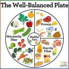 Nutrition For Dummies, Harvard Healthy Eating Plate, Nutrient Balanced Meals, Eating A Balanced Diet, Eating Balanced Meals, Food Plate Balance, Balance Meal Chart, Well Balanced Plate, Food Rules Healthy