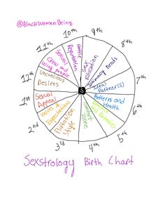 a wheel with the words sexflody birth - chart written in different languages